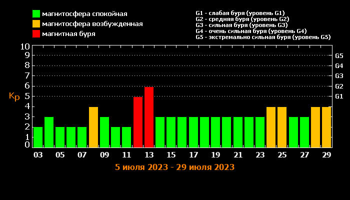 Самые мощные магнитные бури в июле: как подготовиться, чтобы легче пережить эти даты