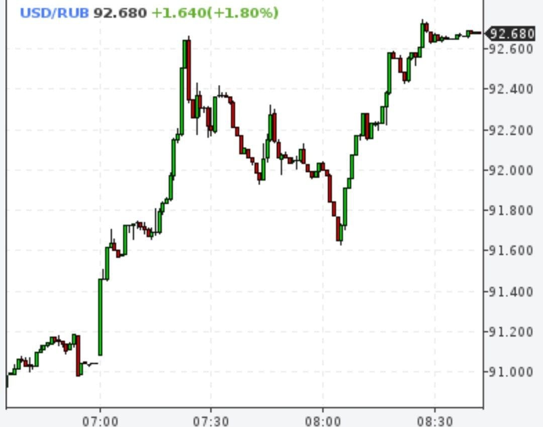 В РФ продолжается обвал рубля: Кремль больше не может сдерживать санкции – СМИ