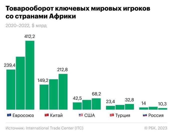 ​На дне: саммит Путина продемонстрировал крах планов Путина на Африку