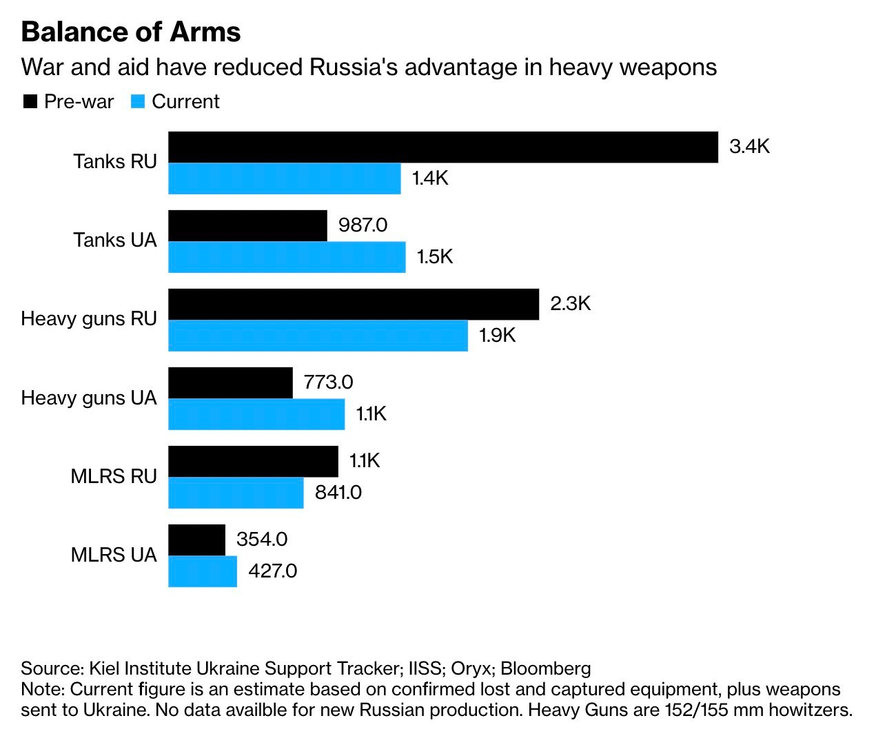 Украина впервые достигла важного перелома в войне с Россией: Bloomberg рассказал, что произошло