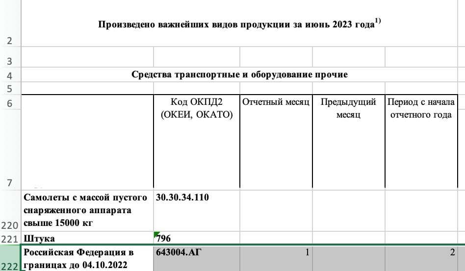 ​Отлетались: Авиапром РФ построил за полгода всего 2 гражданских самолета