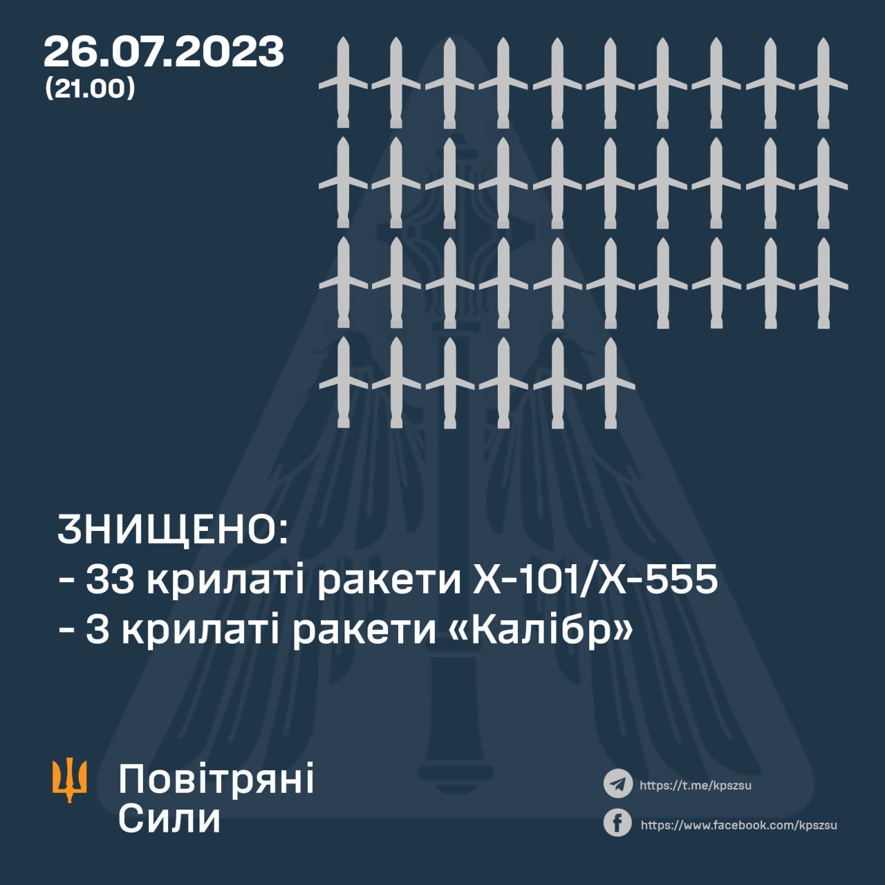 ​Ракетная атака РФ мастерски отбита: ПВО Украины уничтожила в воздухе 36 "Калибров" и Х-101/Х-555