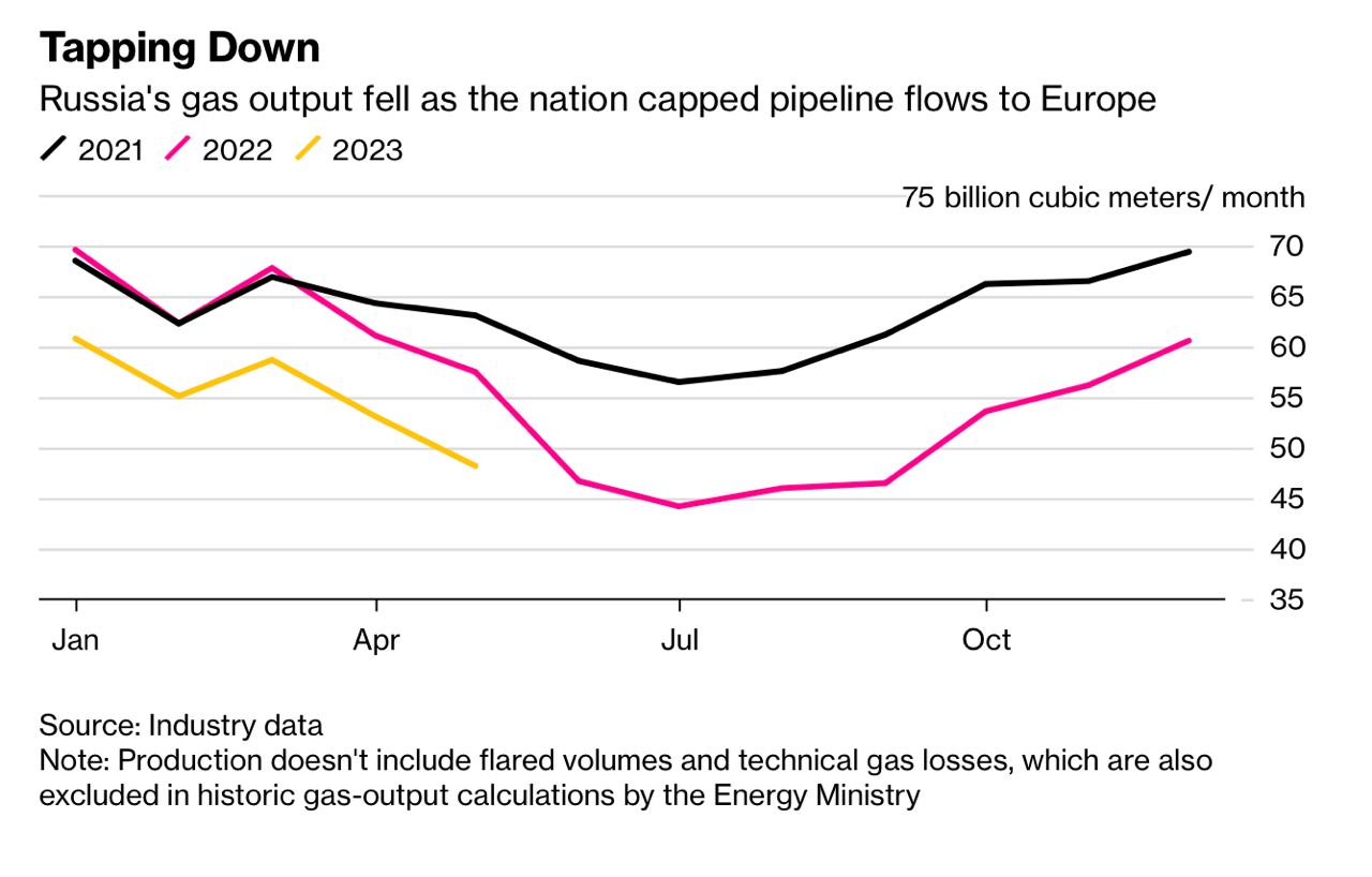 Добыча газа в России рухнула рекордно в истории: падение идет с двузначной скоростью – Bloomberg