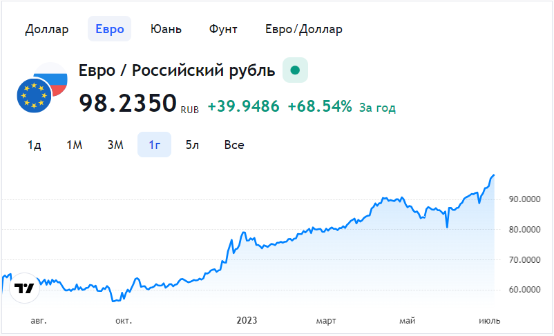 В России новый обвал рубля: валюты на всех уже не хватает – СМИ