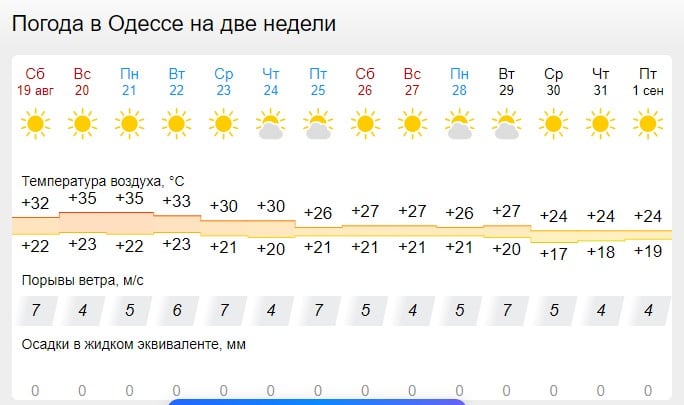 Жаркий август в Украине: когда наступит долгожданная прохлада