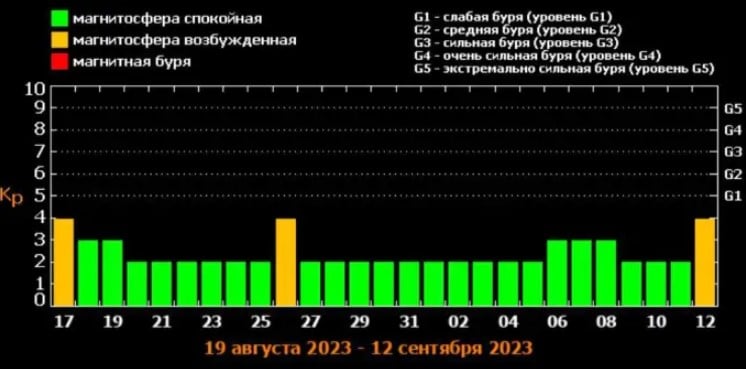 Магнитные бури в августе: в какой день ожидается наибольшее скопление возмущенных потоков 