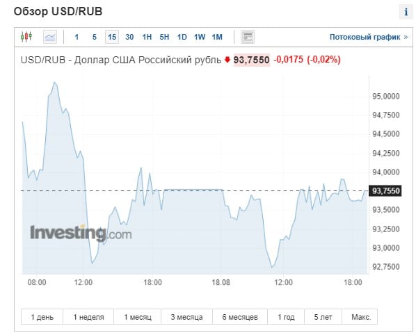 Рублю предрекли новую волну падения, несмотря на срочные меры Кремля 