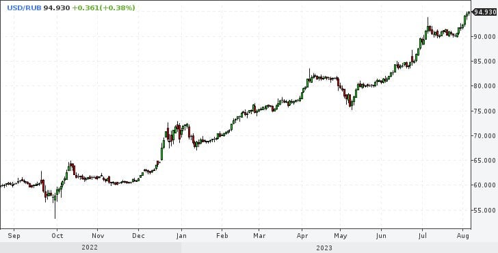 В России новый обвал рубля, курс летит к 100 за доллар: валюты на всех уже не хватает – СМИ