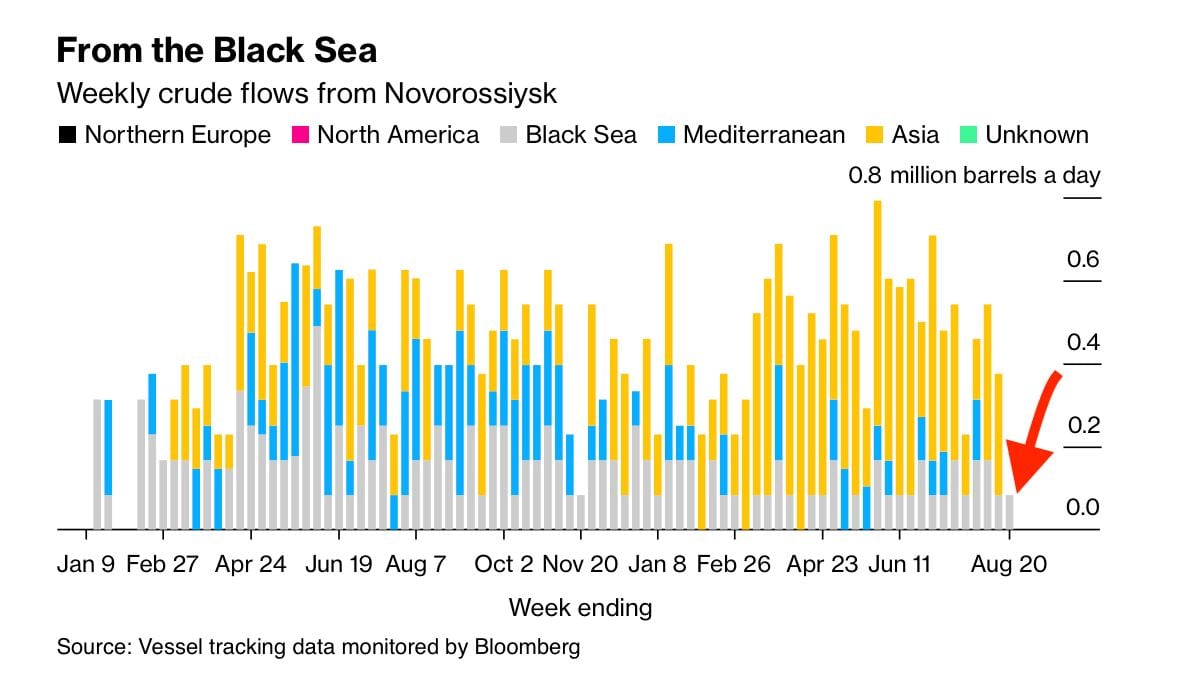 Морские дроны ВСУ отправили российский экспорт нефти в Черном море в "нокаут" - Bloomberg 