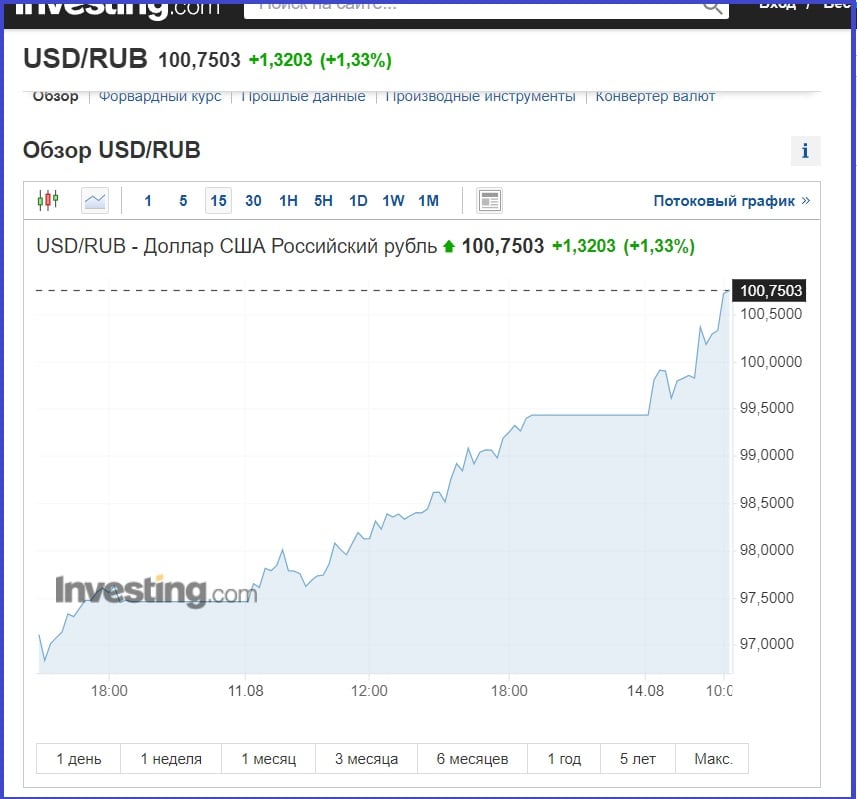 В России курс рубля обвалился еще больше: пробита критическая отметка в 100 за один доллар
