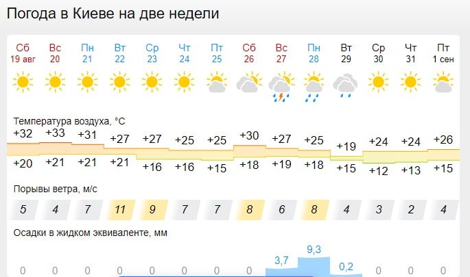 Жаркий август в Украине: когда наступит долгожданная прохлада