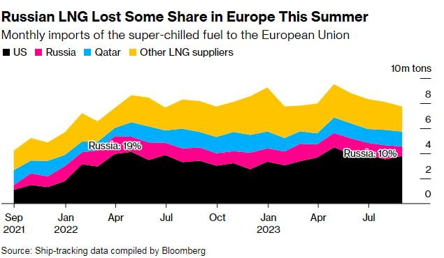 Поставки российского сжиженного газа в Европу резко снижаются – США наращивают экспорт