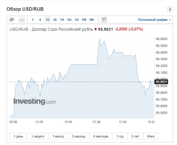 "Шоковая терапия ЦБ РФ" не сработала: рублю предрекли новое обрушение 