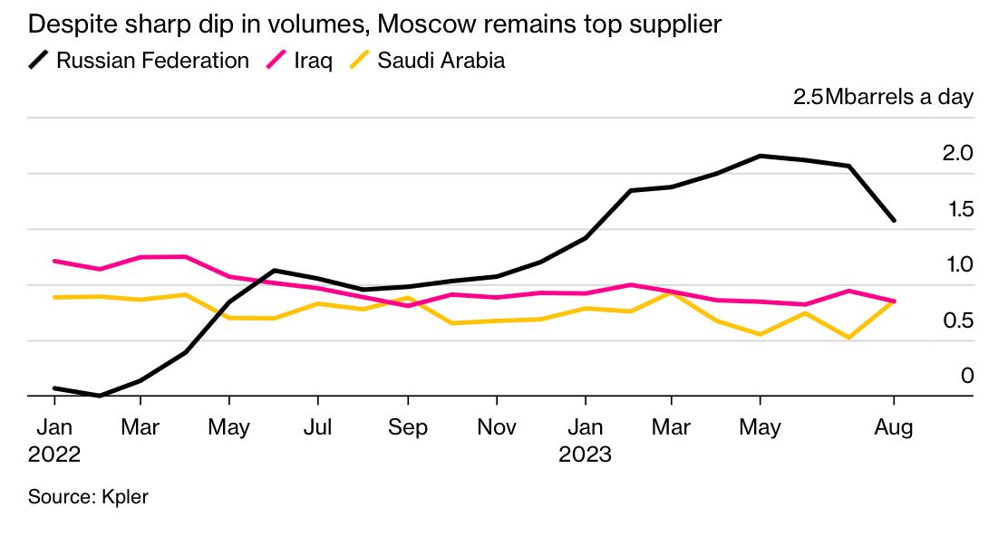 Россия теряет крупнейшего покупателя нефти: Индия нашла нового поставщика – Bloomberg