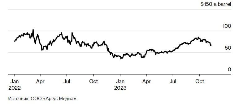 Цены на нефть преподнесли неприятный "сюрприз" России – ​Bloomberg