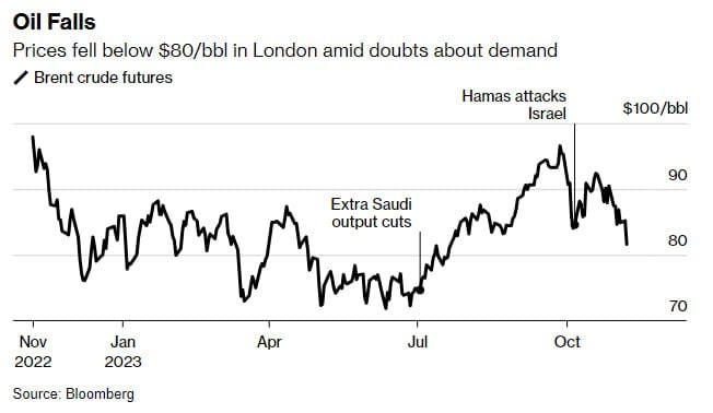 Цены на нефть обвалились ниже психологической отметки – Bloomberg