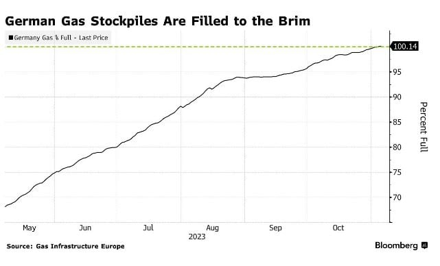 Стратегия Путина вновь провалилась: Европа избежит дефицита газа зимой – Bloomberg