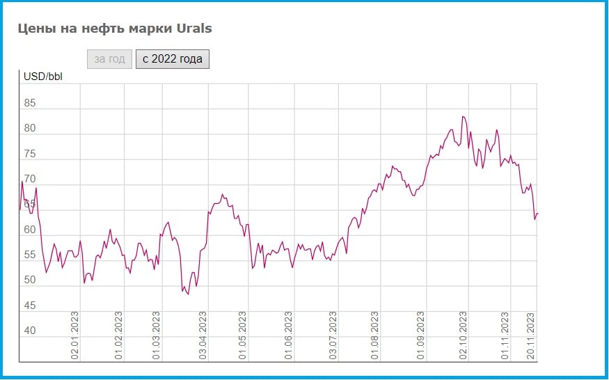 Цены на нефть упали, российская Urals тоже "покатилась" вниз – график