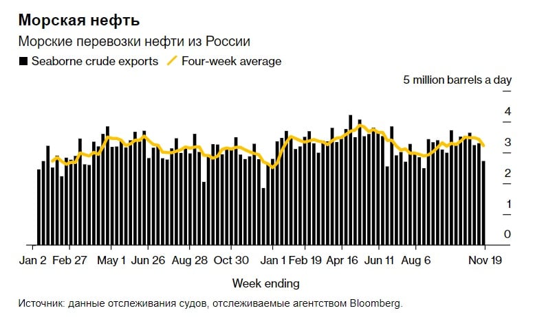 Экспорт российской нефти морем рухнул до трехмесячного минимума – Bloomberg