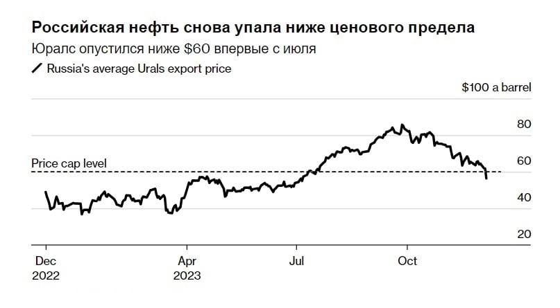 Российская нефть рухнула ниже "ценового потолка" в $60: Urals идет вниз – Bloomberg