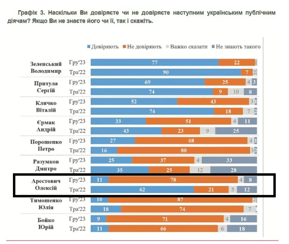 Отношение украинцев к Арестовичу обвалилось: КМИС показал результаты опроса