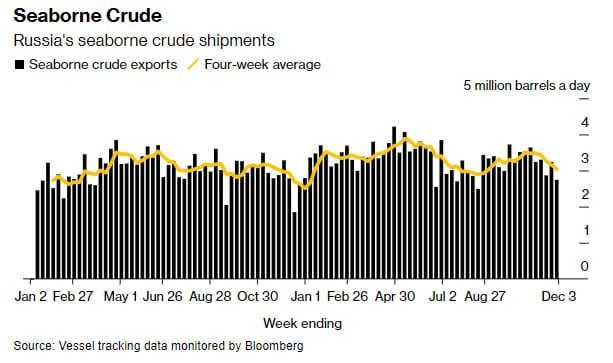 Морской экспорт нефти России внезапно рухнул: ​Bloomberg назвал причину