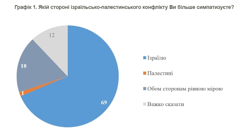 ​69 % за Израиль: соцопрос показал отношение украинцев к конфликту на Ближнем Востоке