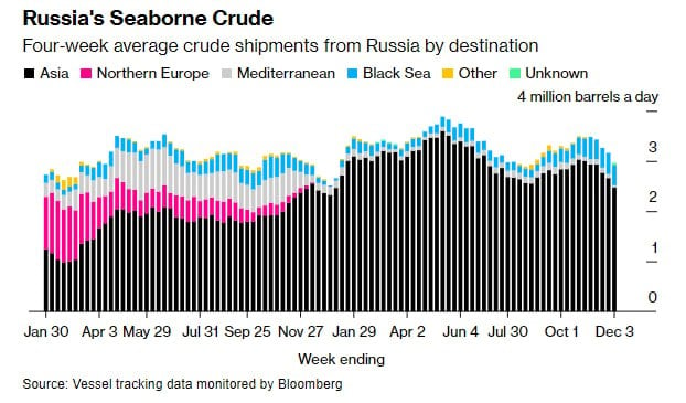 Морской экспорт нефти России внезапно рухнул: ​Bloomberg назвал причину