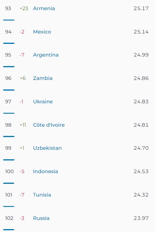 ​РФ впервые в истории выбыла из ТОП-100 стран по скорости мобильного Интернета