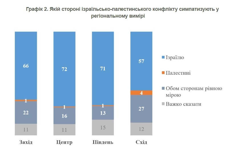 ​69 % за Израиль: соцопрос показал отношение украинцев к конфликту на Ближнем Востоке