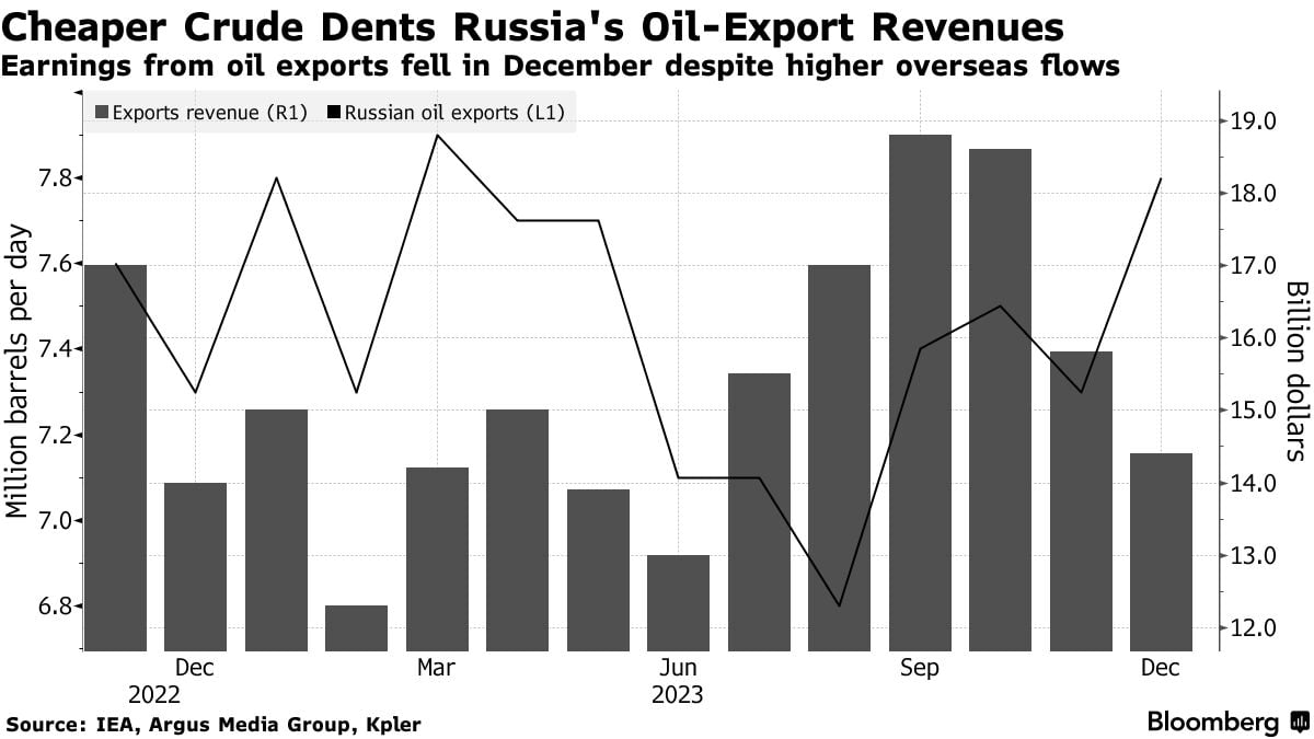 Доходы РФ от экспорта нефти рухнули до 6-месячного минимума – Bloomberg назвал причину