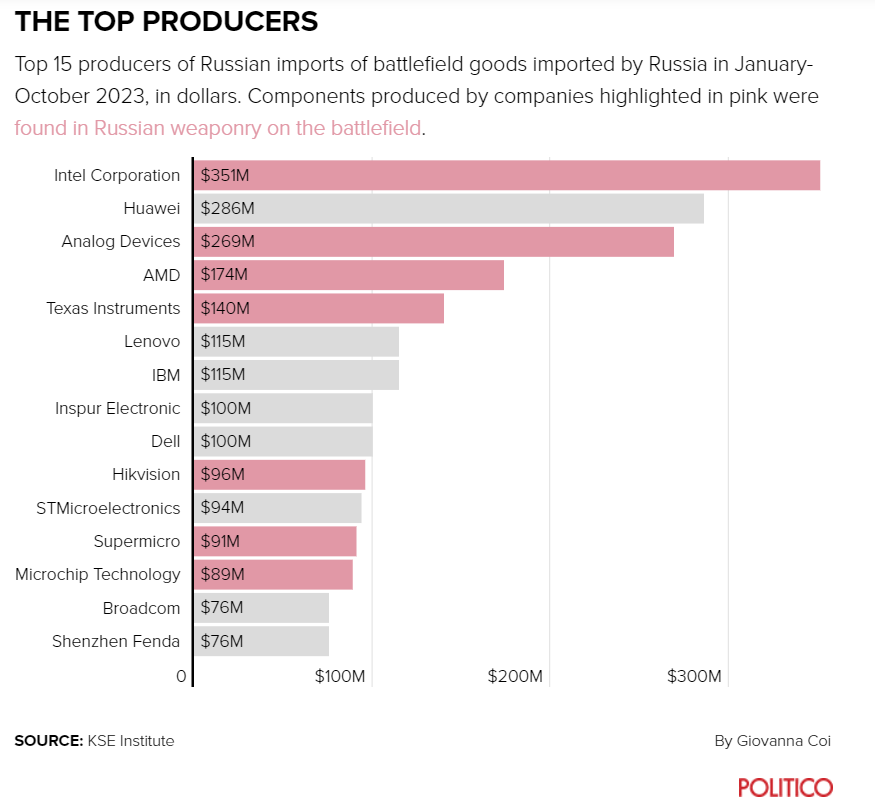 ​Кремль нашел лазейки для обхода санкций в оборонке: эксперты озвучили шаги, как "прикрыть лавочку"