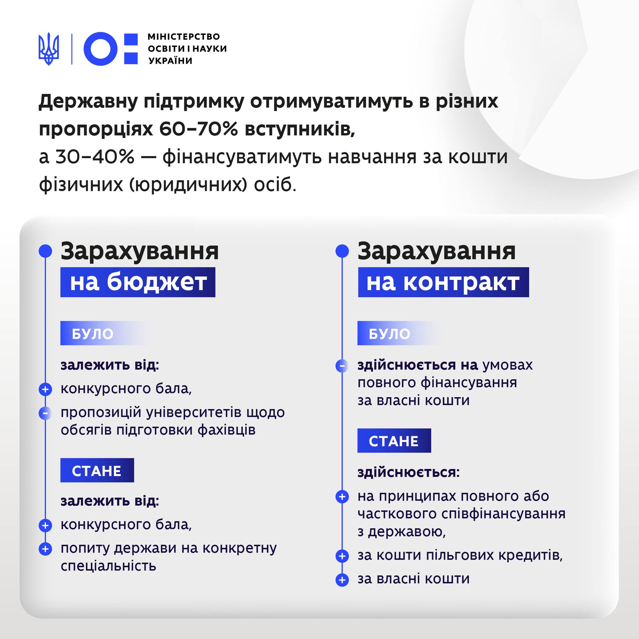 В Украине хотят запустить реформу высшего образования: когда и почему контрактников станет меньше