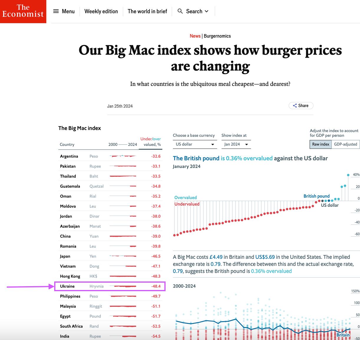 ​Недооценена почти на 50%: в The Economist высчитали, каким сейчас должен быть курс гривны