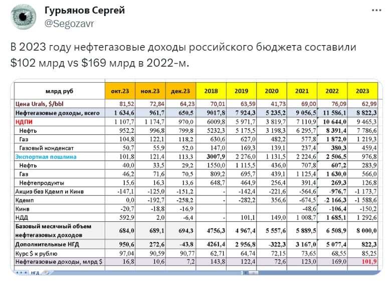 Санкции работают: СМИ узнали, насколько рухнули нефтегазовые доходы России