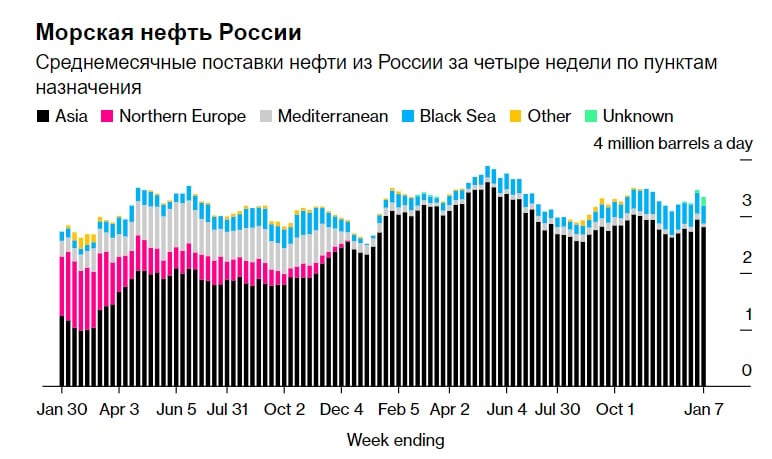 Экспорт нефти из России упал, Москва теряет сотни миллионов долларов – СМИ