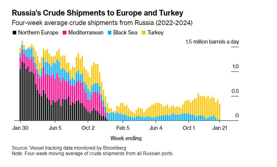 У России обвалился экспорт нефти сразу по двум направлениям – Bloomberg