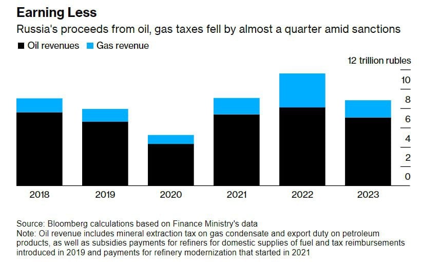 Доходы России от нефтегаза из-за санкций рухнули - Bloomberg