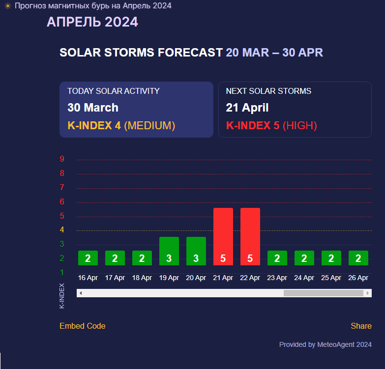 Магнитные бури в апреле: как подготовиться, чтобы легче пережить неблагоприятные дни
