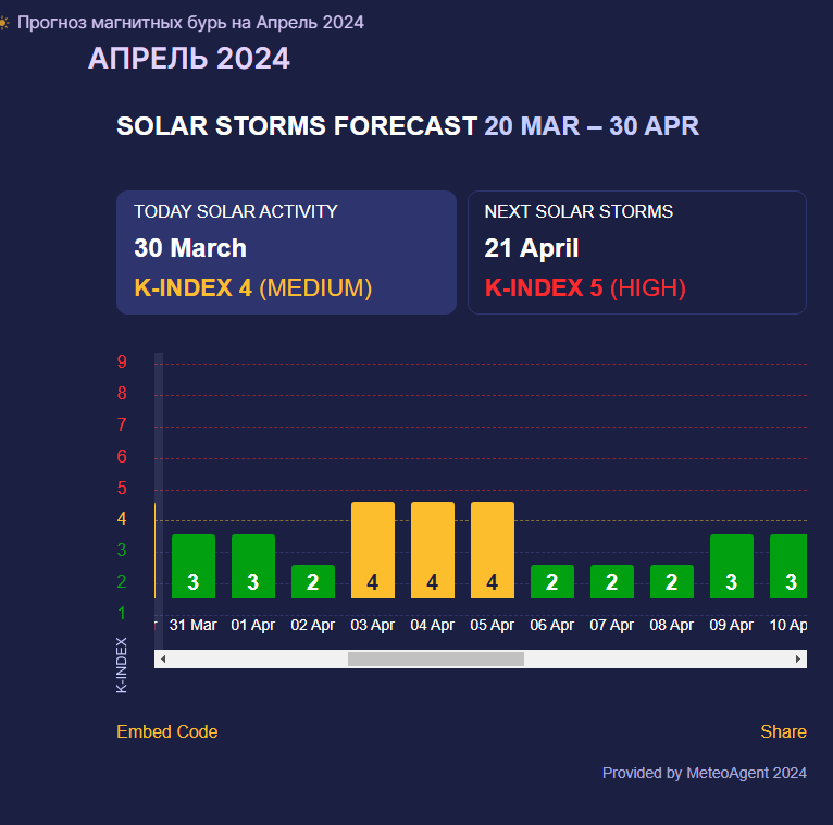 Магнитные бури в апреле: как подготовиться, чтобы легче пережить неблагоприятные дни