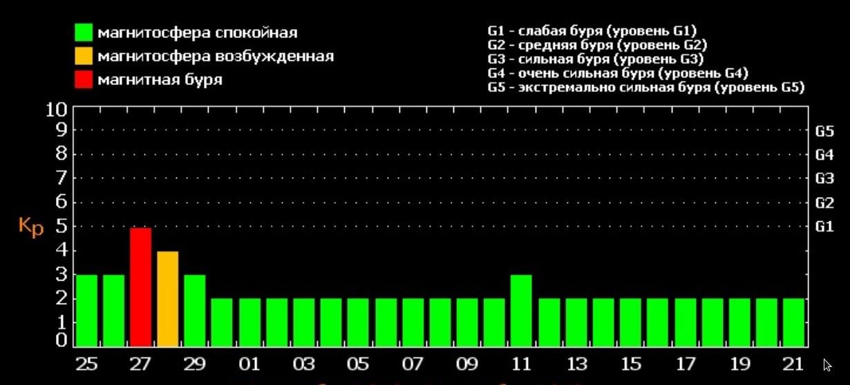 Сегодня, 30 июля, к середине дня ожидается разрушительная магнитная буря: последствия и группа риска