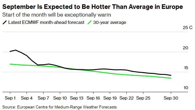 "Угроза экстремальных явлений": какая погода ждет Европу в сентябре после аномальной летней жары
