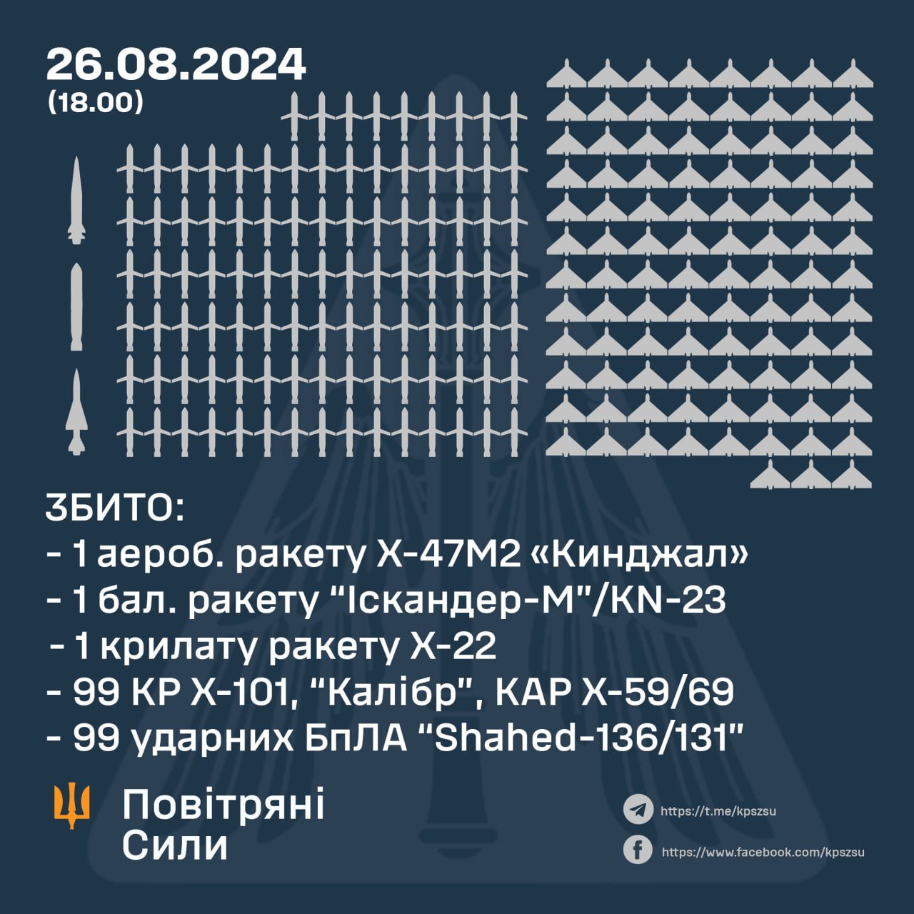 Воздушные силы Украины поставили рекорд по ликвидации вражеских целей: названы точные цифры 