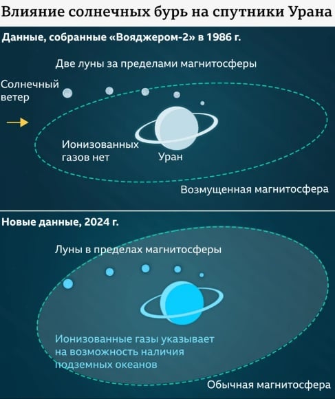 "Под поверхностью могут быть океаны, полные рыбы!" – ученые допускают возможность жизни на спутниках Урана