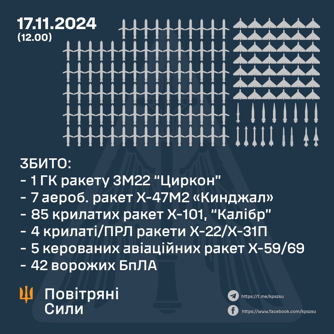 Минус "Циркон" и 7 "Кинжалов": ПВО Украины показала класс во время отражения атаки РФ