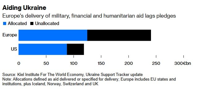 Замедление поставок Украине – это поддержка вторжения: ЕС обязан не дать РФ захватить Покровск – Bloomberg 