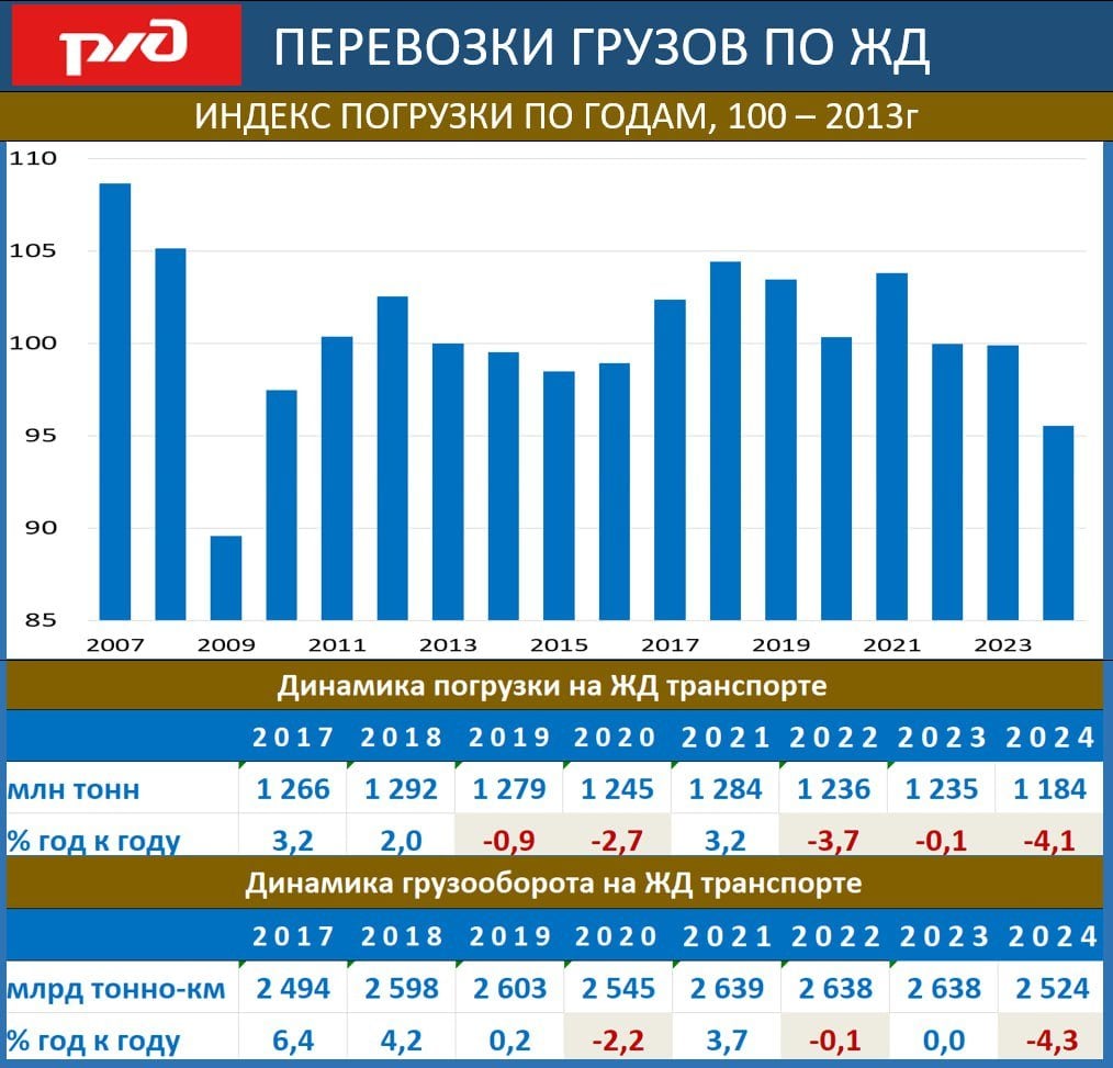 В РФ плачевное состояние РЖД замылили пропагандой в стиле Геббельса 