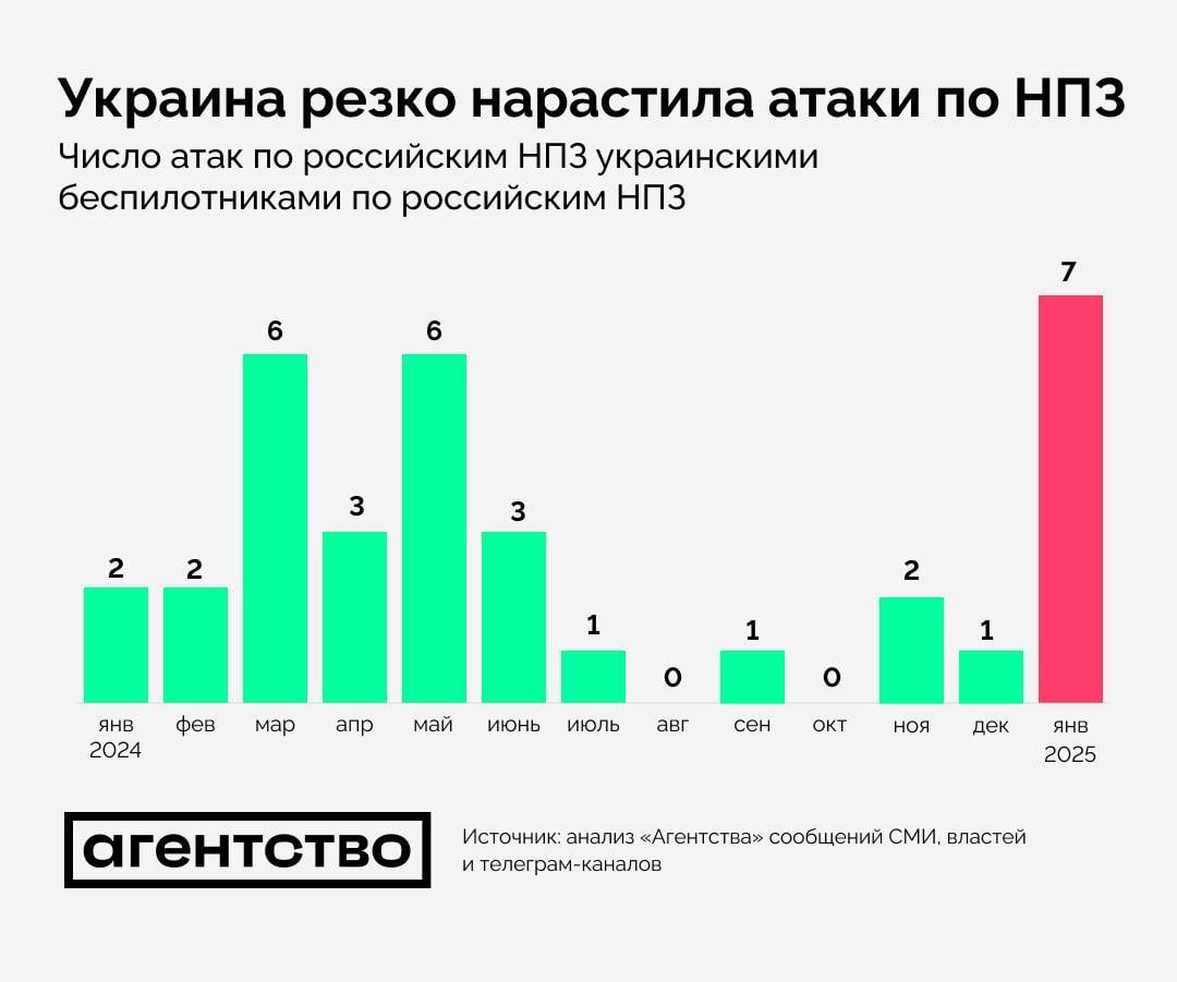 Такого еще не было: росСМИ "обрадовали" россиян новостью про атаки Украины на НПЗ