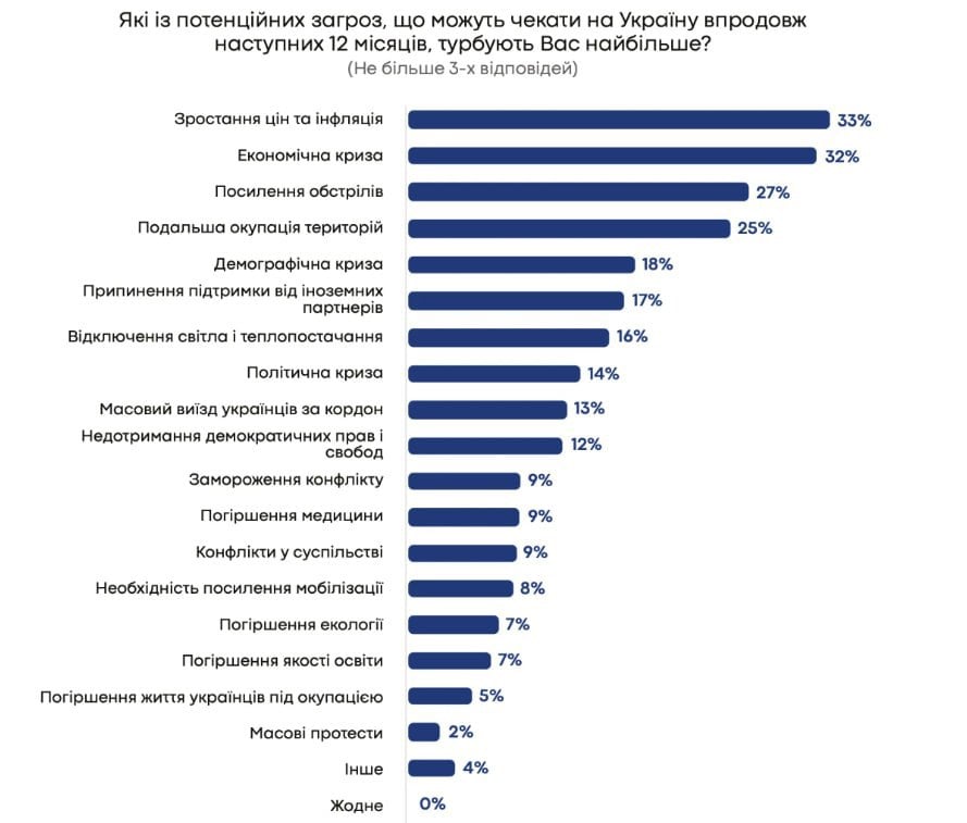 Стало известно, что украинцев беспокоит больше, чем угрозы оккупации, – результаты опроса