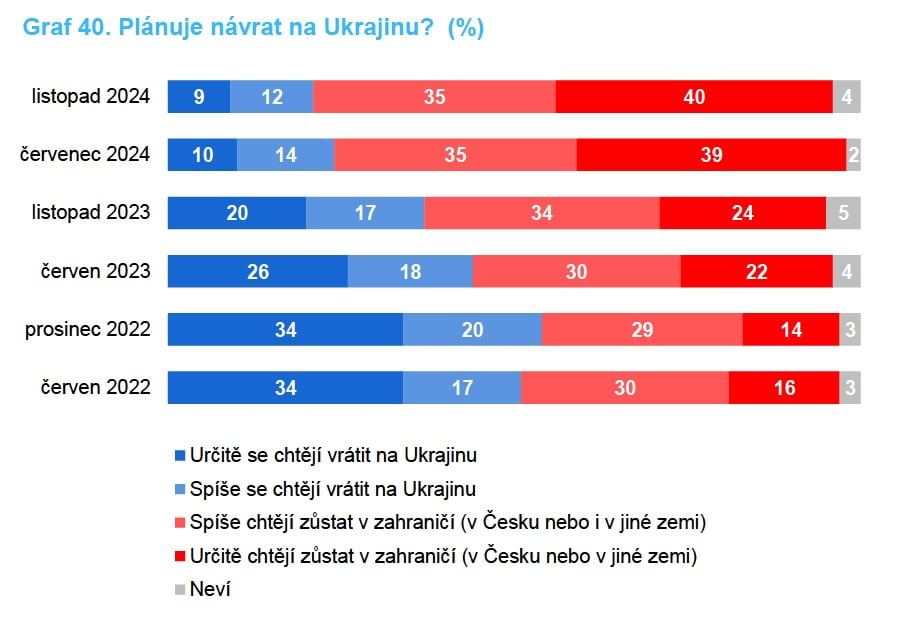 Стало известно, сколько украинских беженцев, проживающих в Чехии, собираются вернуться в Украину – опрос